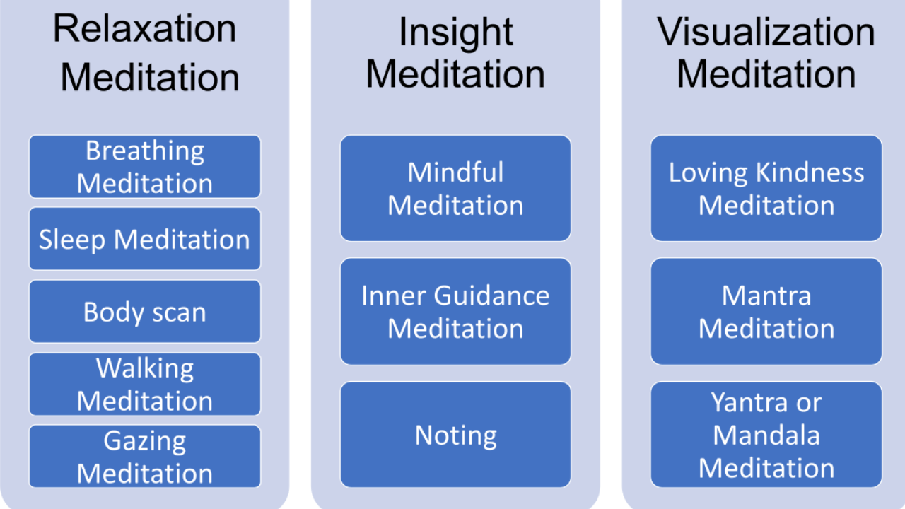 Key Categories of Meditation for Beginners