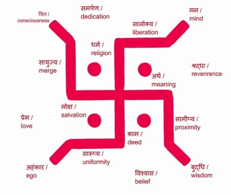 What are Indian Swastika Meaning and 5 importance of the Swastika Symbol?