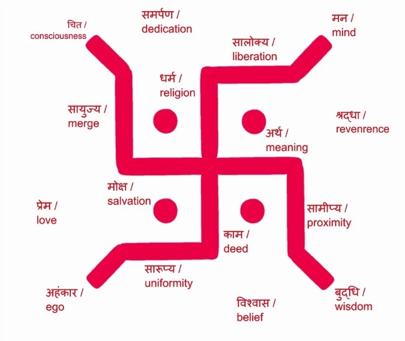 Indian Swastika Meaning importance